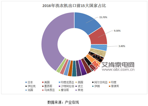 自收購合肥三洋后將部分海外訂單轉移至合肥基地工業(yè)洗衣機