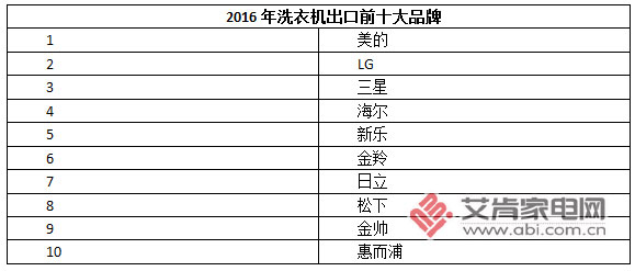 自收購合肥三洋后將部分海外訂單轉移至合肥基地工業(yè)洗衣機