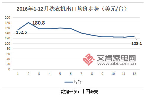 自收購合肥三洋后將部分海外訂單轉移至合肥基地工業(yè)洗衣機